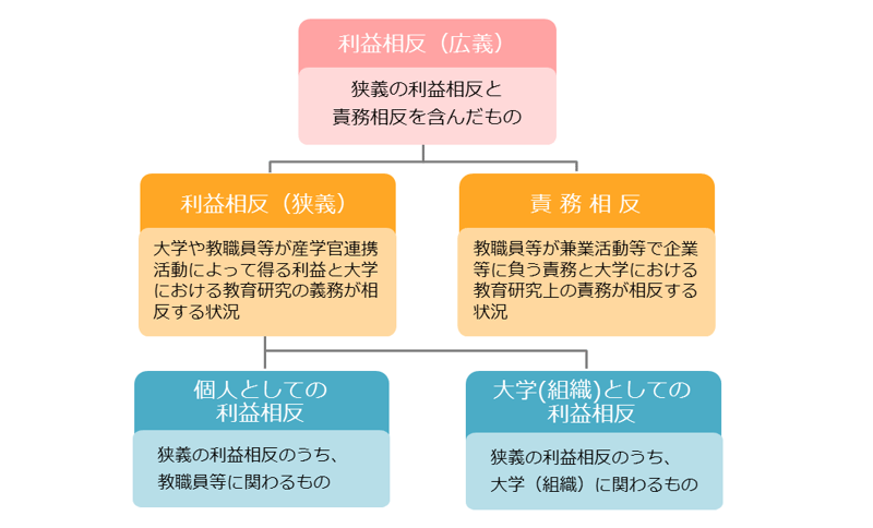 利益相反マネジメントの趣旨_阪大